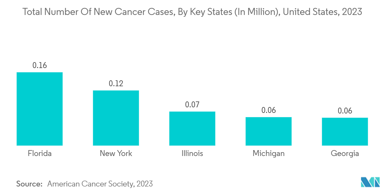 Paper Diagnostics Market: Total Number Of New Cancer Cases, By Key States (In Million), United States, 2023