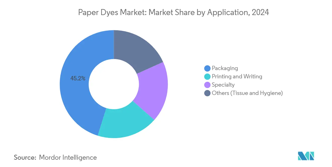 Paper Dyes Market