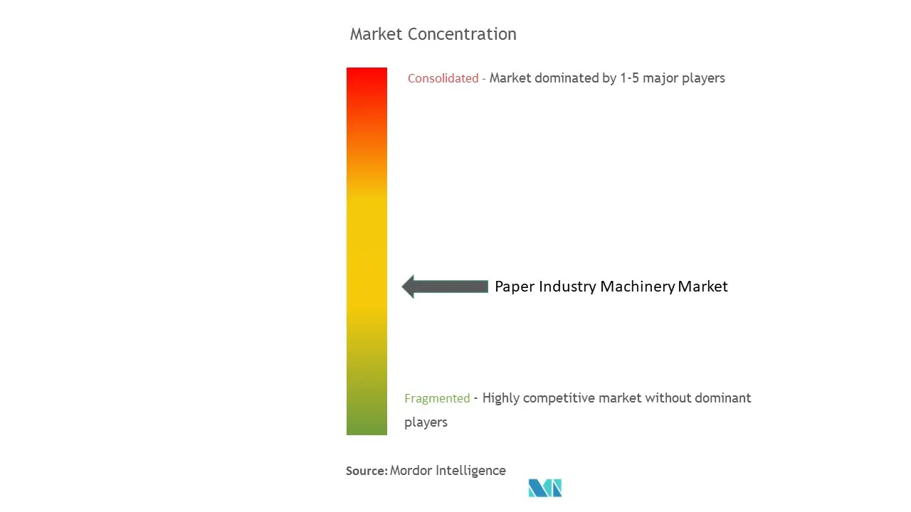製紙機械市場の集中度
