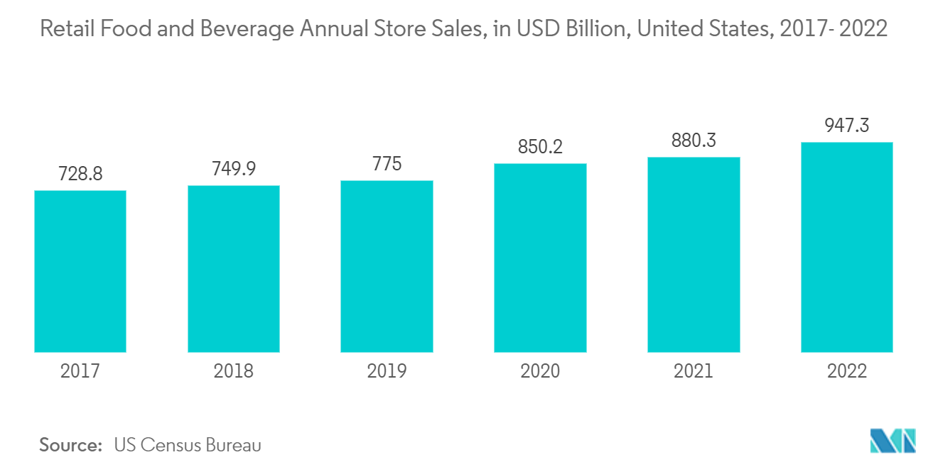 Mercado de envases de papel ventas anuales en tiendas minoristas de alimentos y bebidas, en miles de millones de dólares, Estados Unidos, 2017-2022