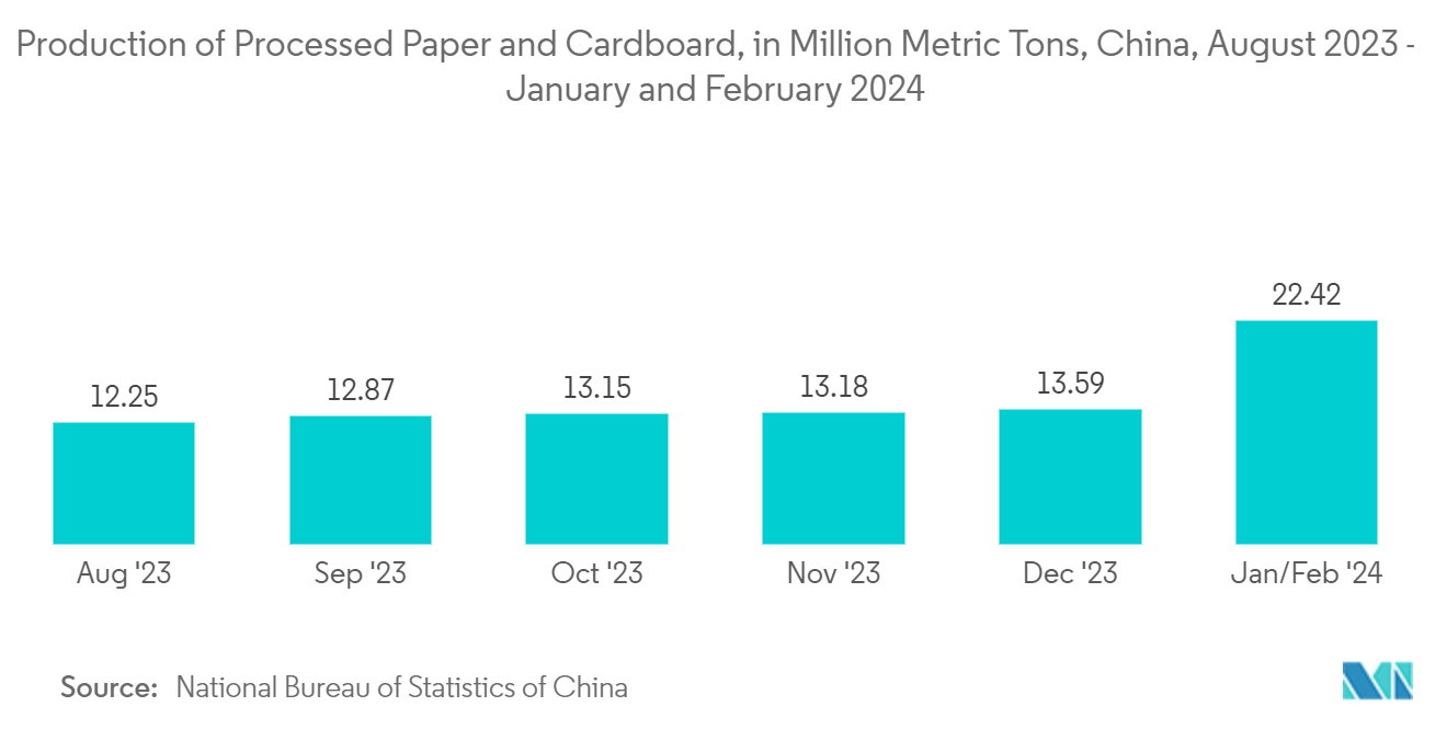 Paper Packaging Market - Production of Processed Paper and Cardboard, in Million Metric Tons, China, August  2023 - January and February 2024 