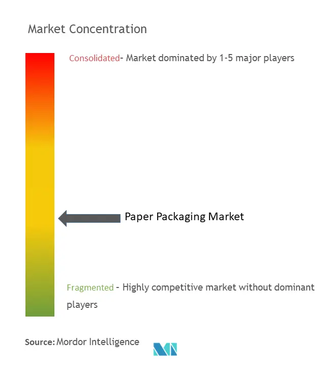 Concentración del mercado de envases de papel