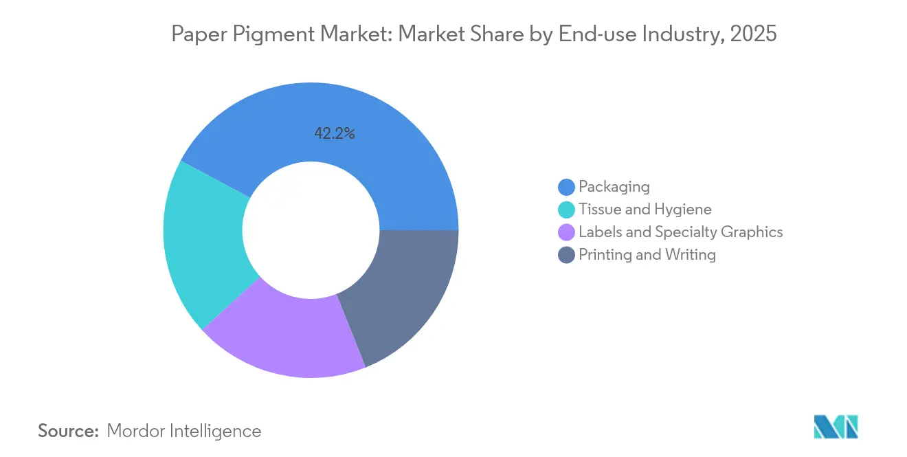 Paper Pigment Market: Market Share by End-use Industry, 2025