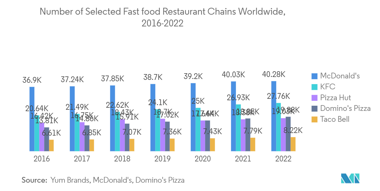 紙ストロー市場:世界中の選択されたファーストフードレストランチェーンの数(2016-2022)