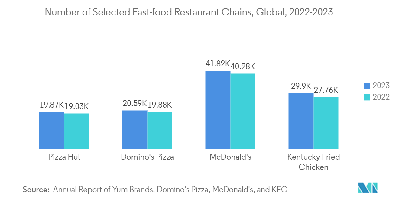 Paper Straw Market: Number of Selected Fast-food Restaurant Chains, Global, 2022-2023  