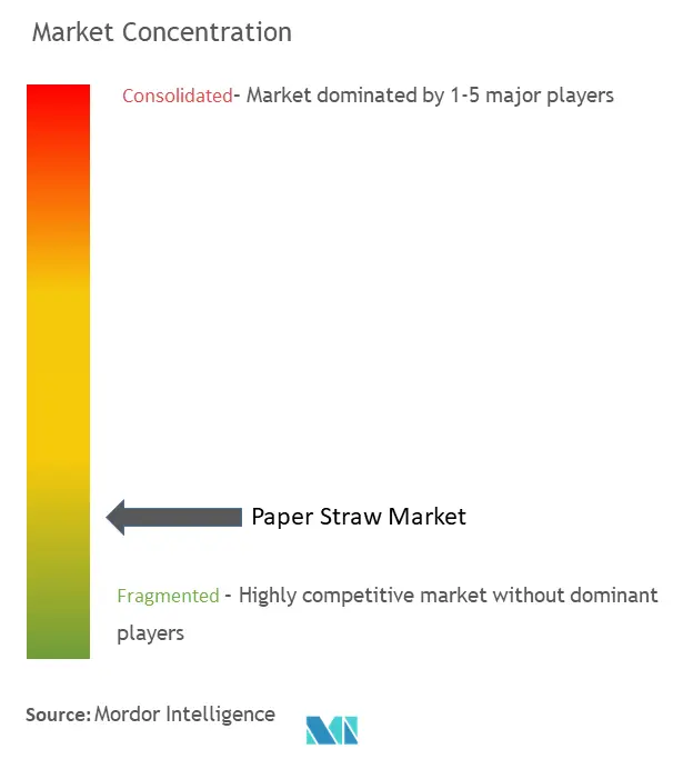 Paper Straw Market Concentration