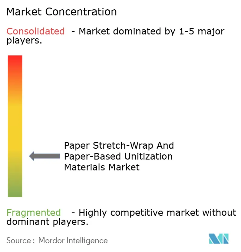 Paper Stretch-Wrap And Paper-Based Unitization Materials Market Concentration