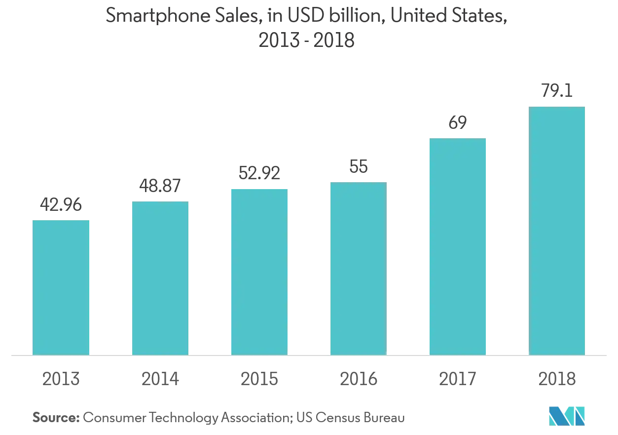 Paper-thin Display Market Share