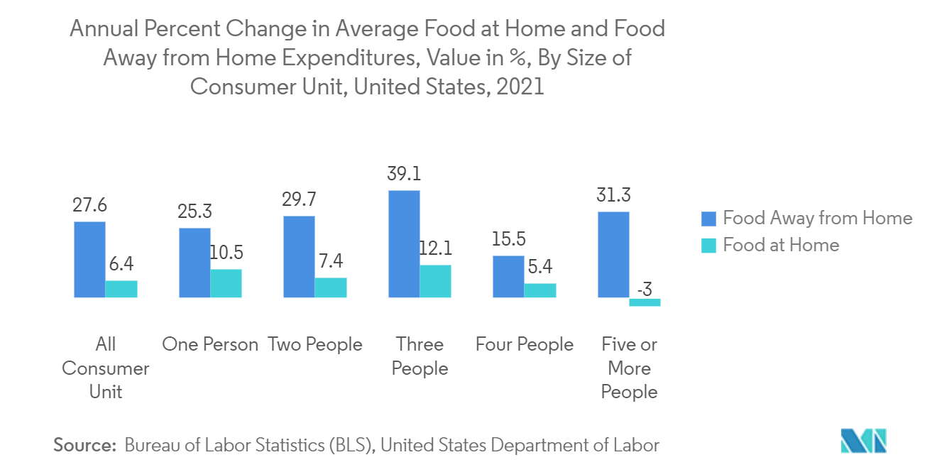 Mercado de envases de cartón cambio porcentual anual en los gastos promedio de alimentos en el hogar y alimentos fuera del hogar, valor en %, por tamaño de la unidad de consumo, Estados Unidos, 2021