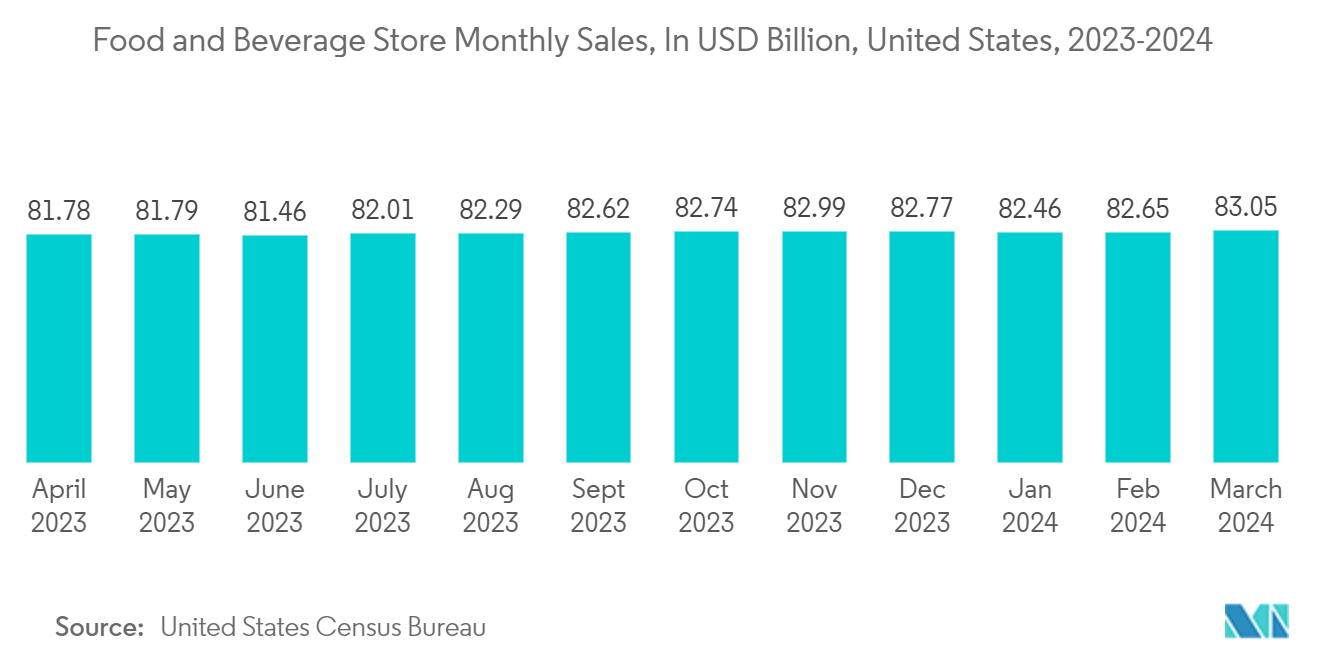 Paperboard Packaging Market: Food and Beverage Store Monthly Sales, In USD Billion, United States, 2023-2024