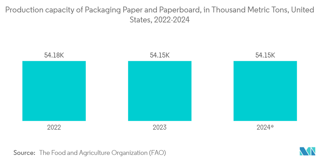 Paperboard Packaging Market: Production capacity of Packaging Paper and Paperboard, in Thousand Metric Tons, United States, 2022-2024