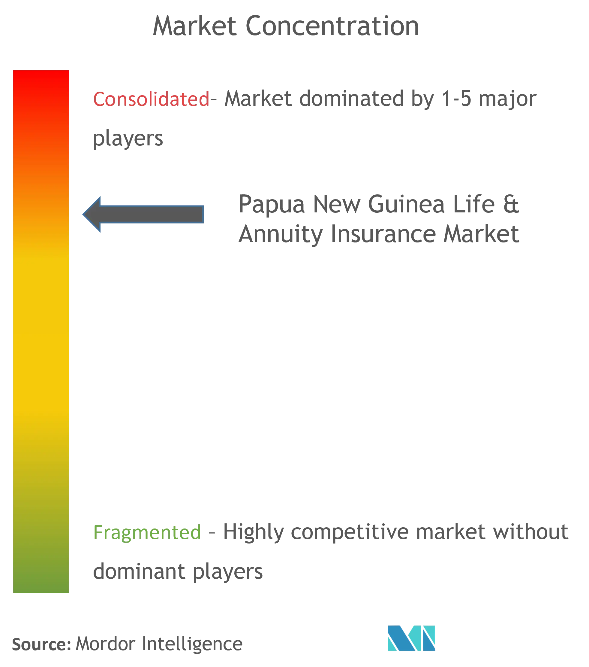 Papua New Guinea Life & Annuity Insurance Market Concentration