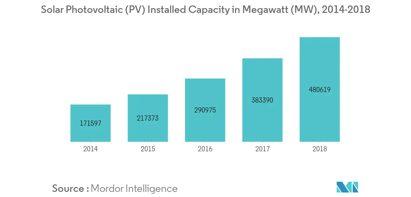 Parabolic Trough CSP Market: Photovoltaic Cell Power, Installed Capacity