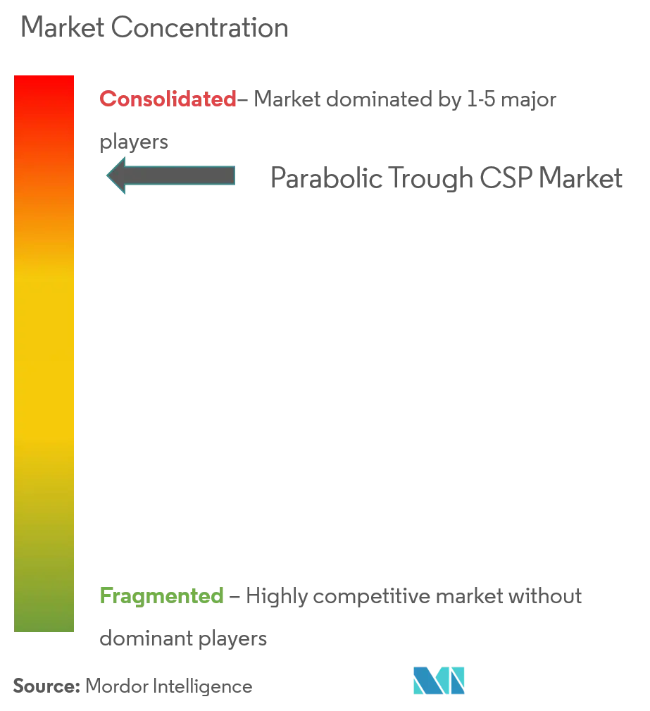Parabolic Trough CSP Market Concentration