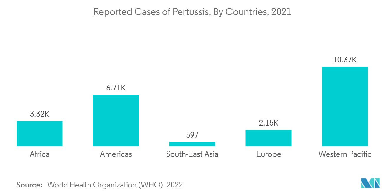 パラセタモール市場：百日咳の報告数（国別）、2021年