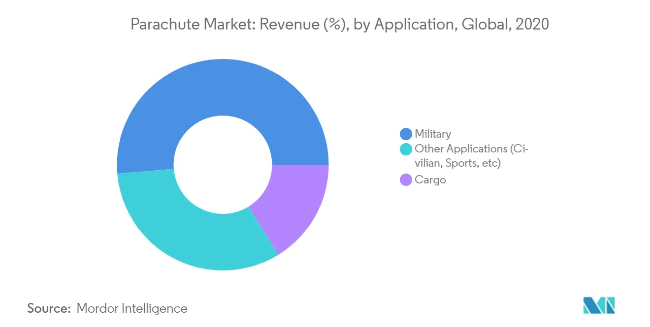 Mercado de paracaídas ingresos (%), por aplicación, global, 2020