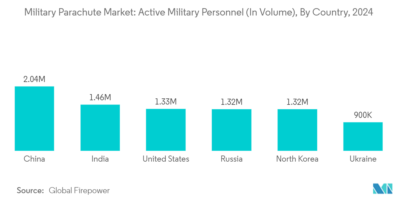 Military Parachute Market: Active Military Personnel (In Volume), By Country, 2024