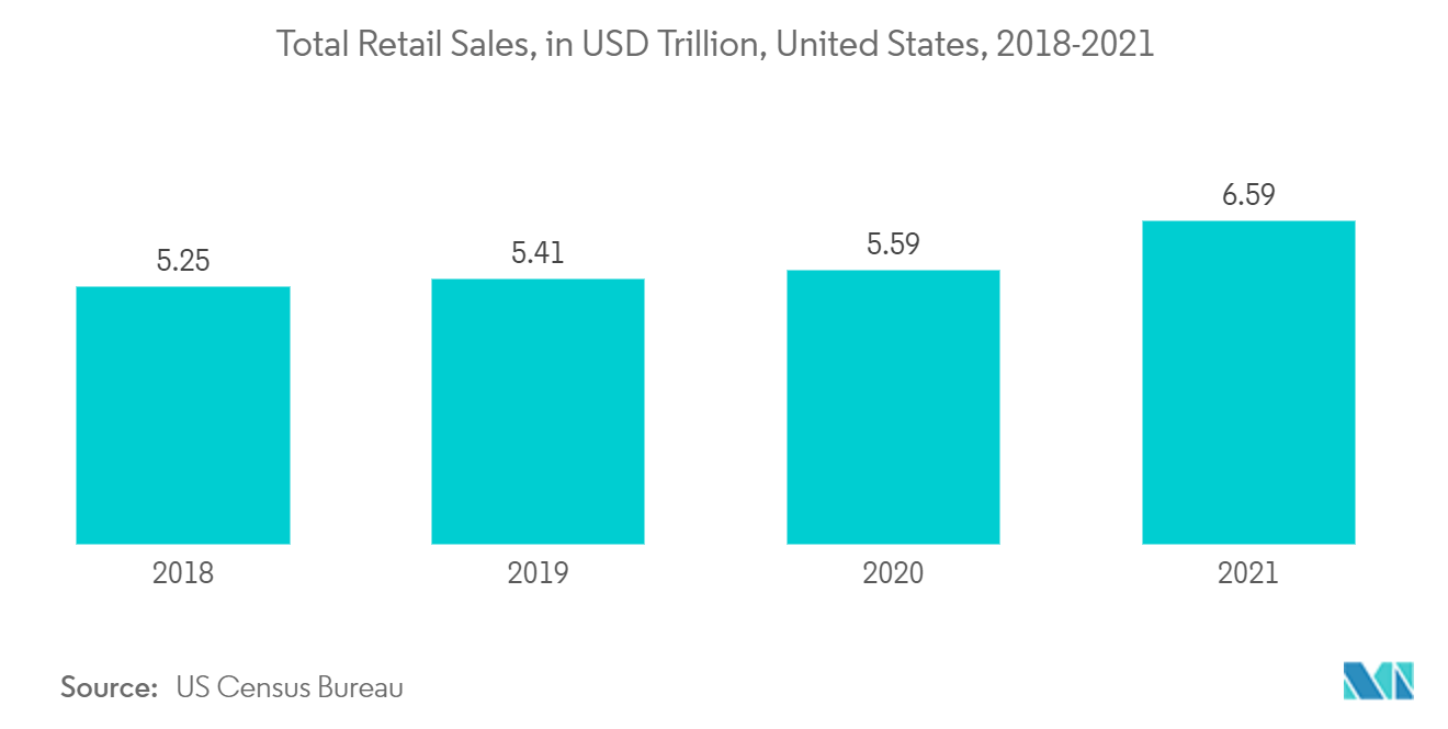 2018-2021 年美国零售总额（万亿美元）