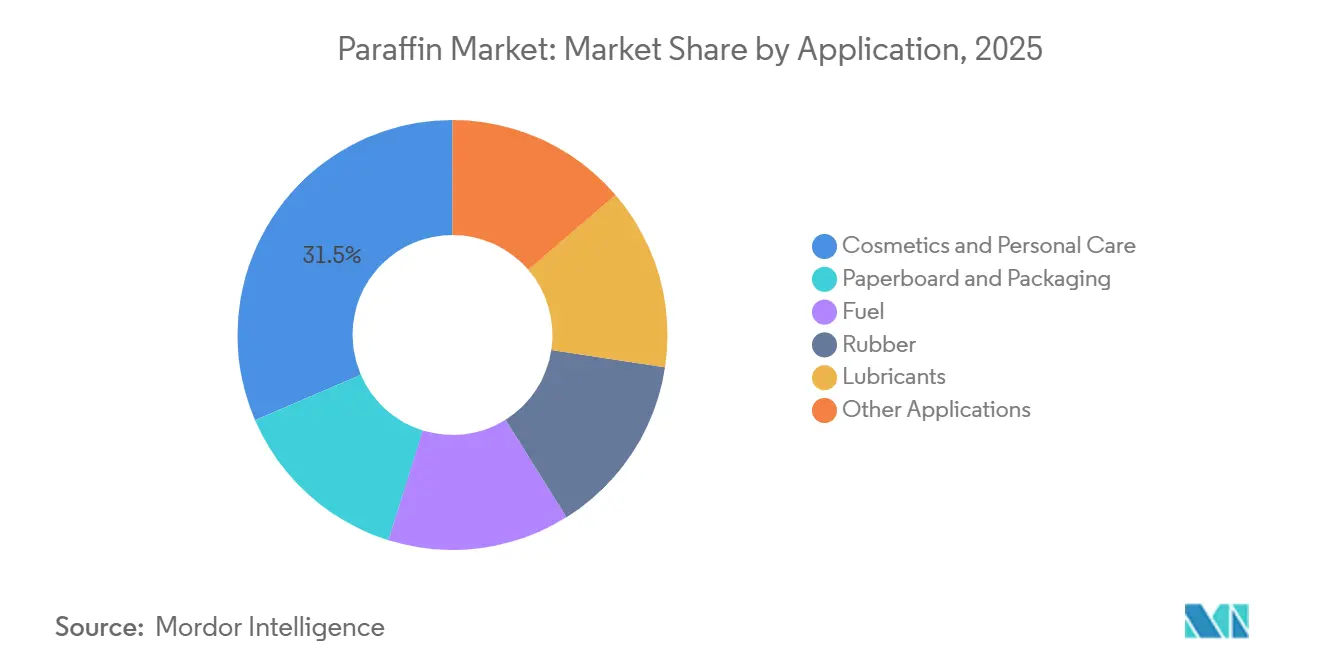 パラフィン市場：用途別市場シェア