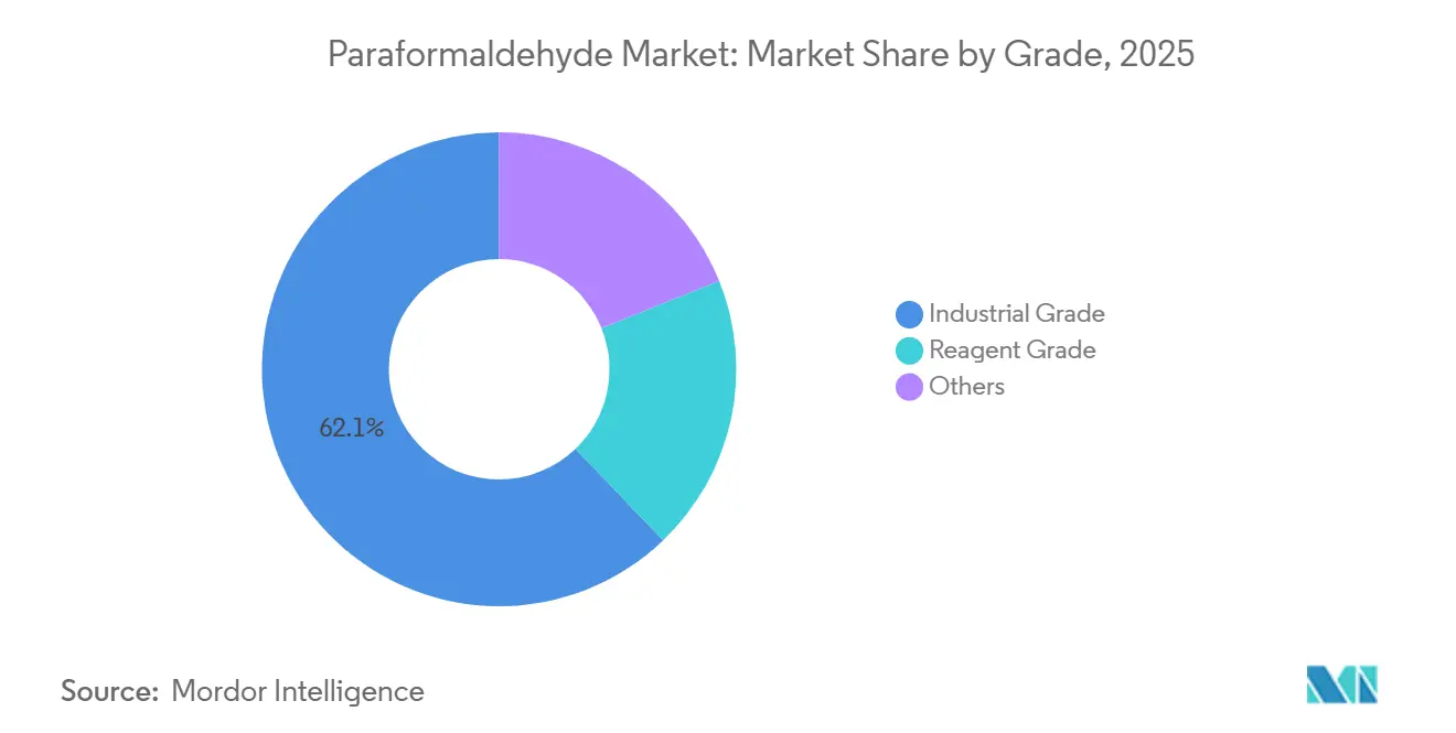 Participación del Mercado de Paraformaldehído por Grado, 2025
