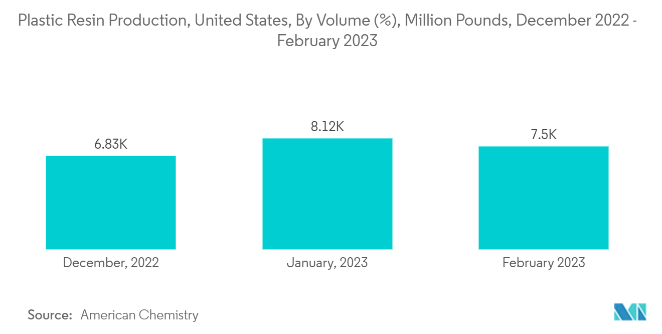 对二甲苯 (PX) 市场：美国塑料树脂产量，按体积 (%) 计算，百万磅，2022 年 12 月 - 2023 年 2 月