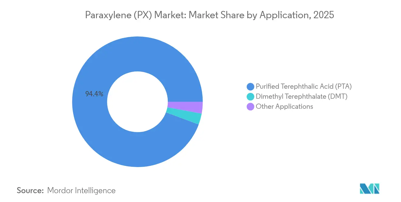 Paraxylene (PX) Market: Market Share by Application, 2025