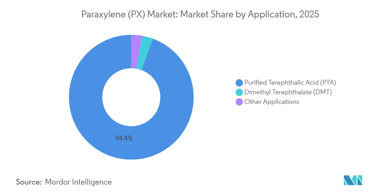 Paraxylene (PX) Market: Market Share by Application