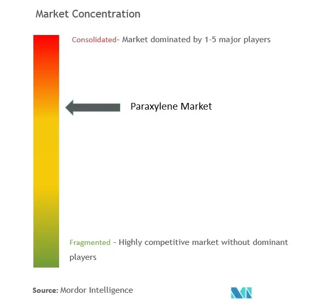 Marktkonzentration für Paraxylol (PX).