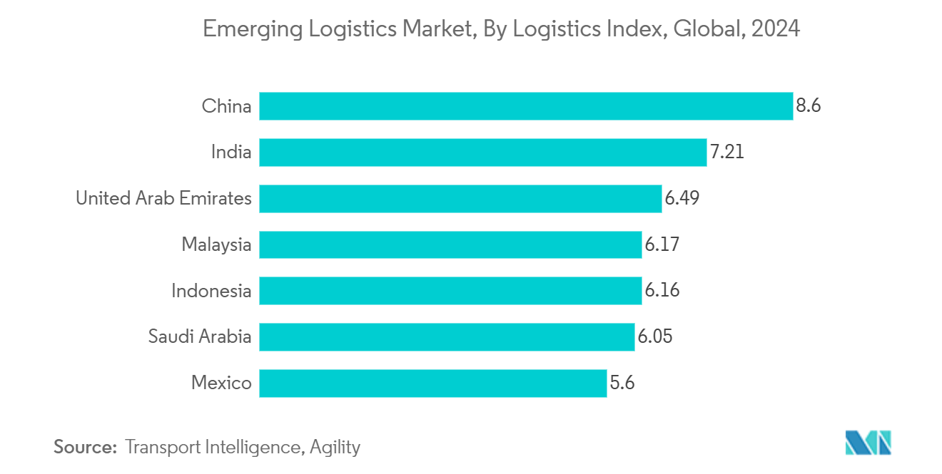 Parcel Sortation Systems Market: Emerging Logistics Market, By Logistics Index, Global