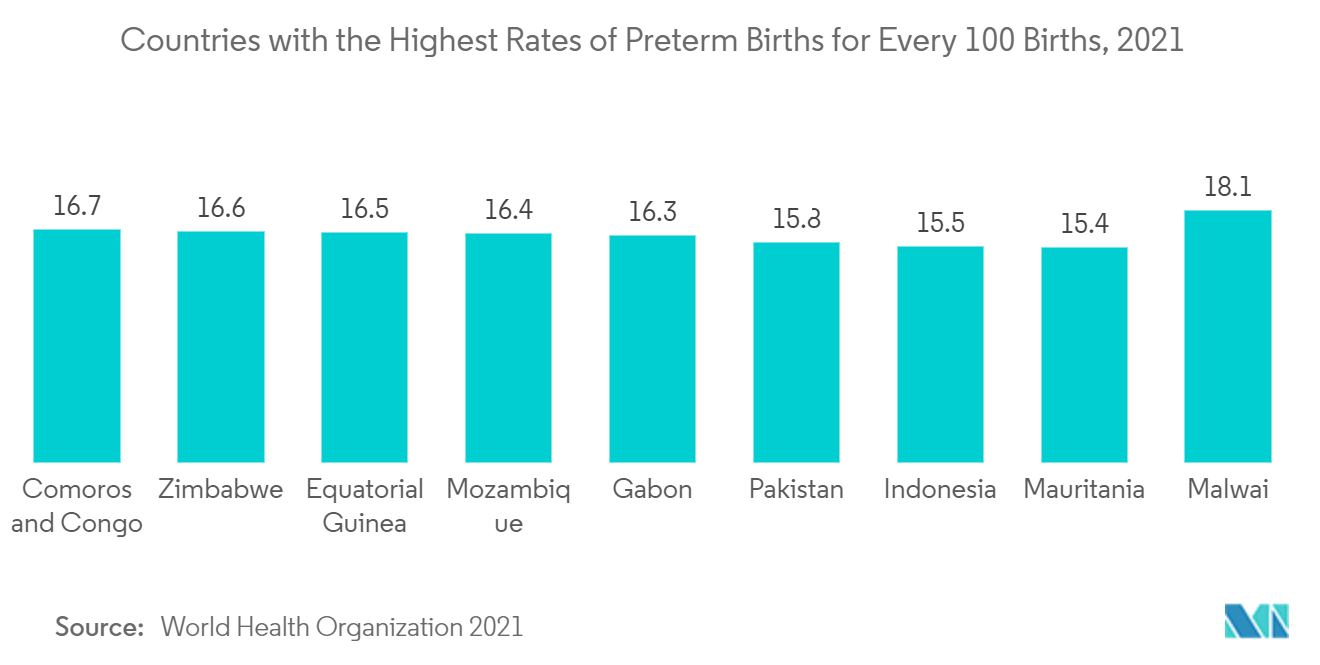 非経口栄養市場:出生100人ごとに早産率が最も高い国(2021年)