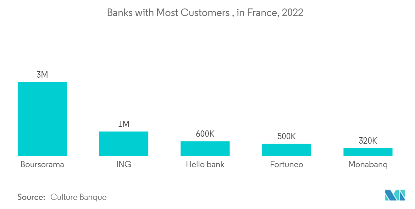 Paris Data Center Market: Banks with Most Customers, in France, 2022