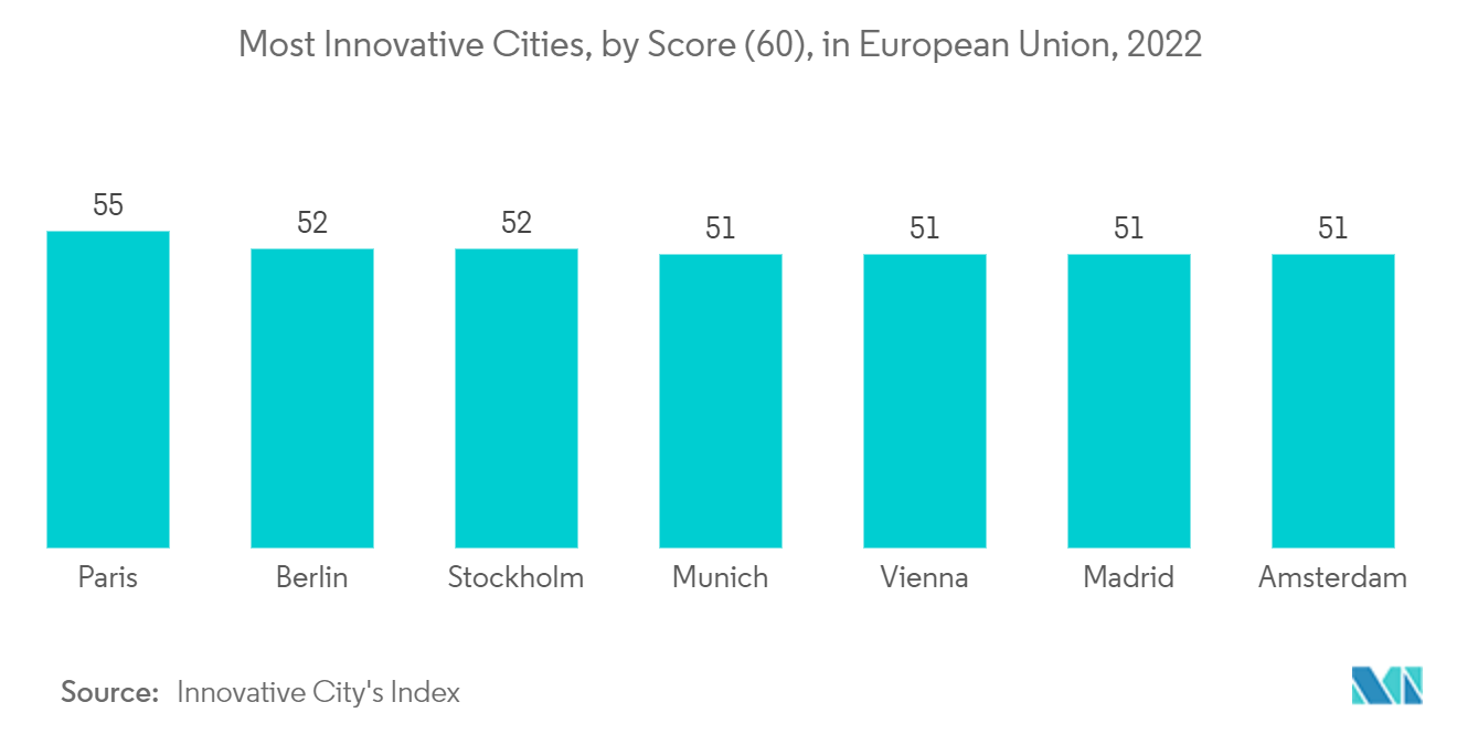 パリのデータセンター市場:最も革新的な都市:スコア別(60)、欧州連合(2022年)