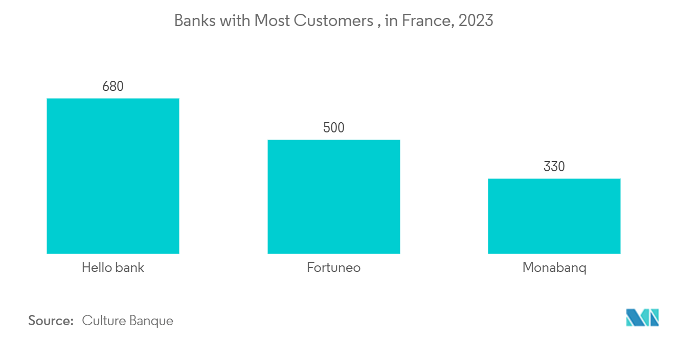 Paris Data Center Market: Banks with Most Customers , in France, 2023