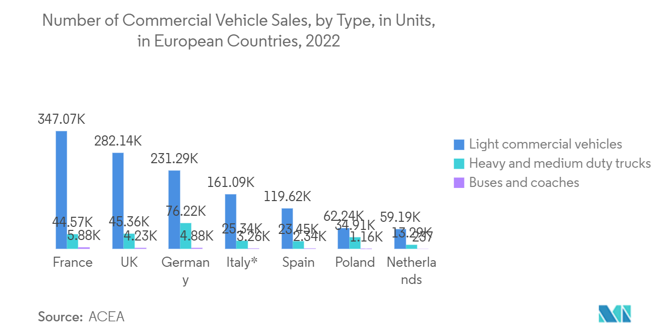 Marché de la gestion du stationnement nombre de ventes de véhicules utilitaires, par type, en unités, dans les pays européens, 2022