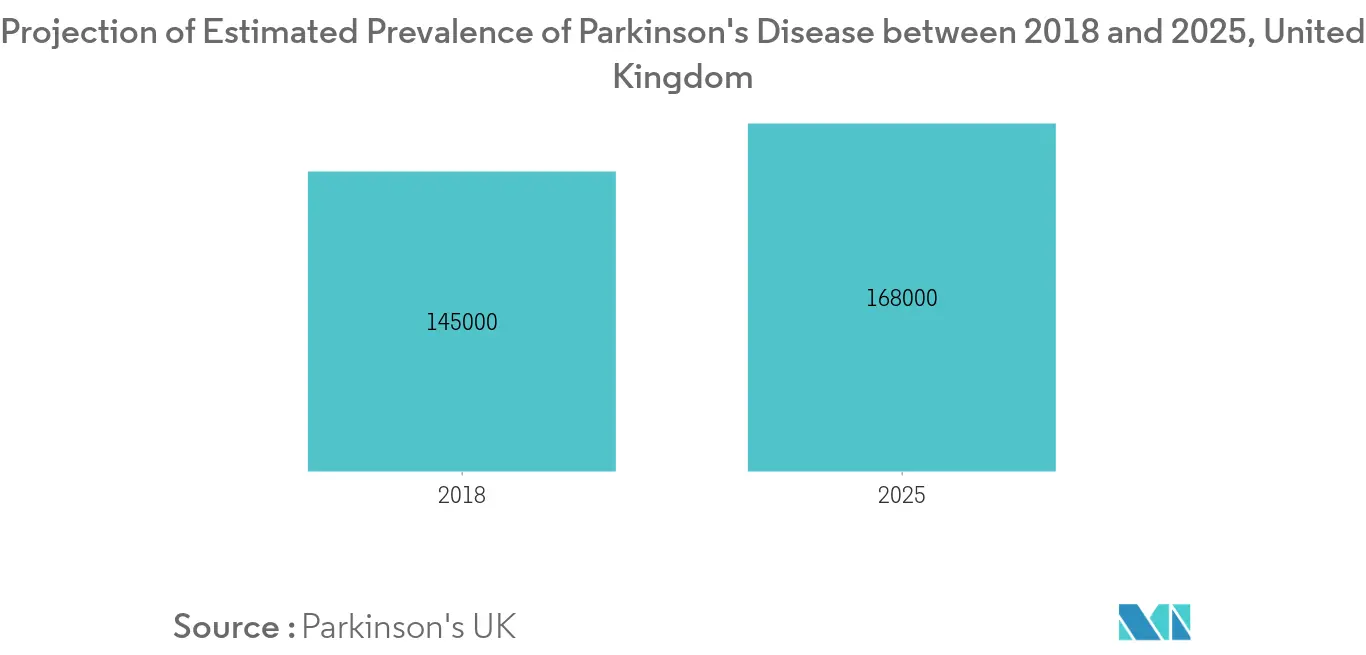 parkinsons disease drugs market trends