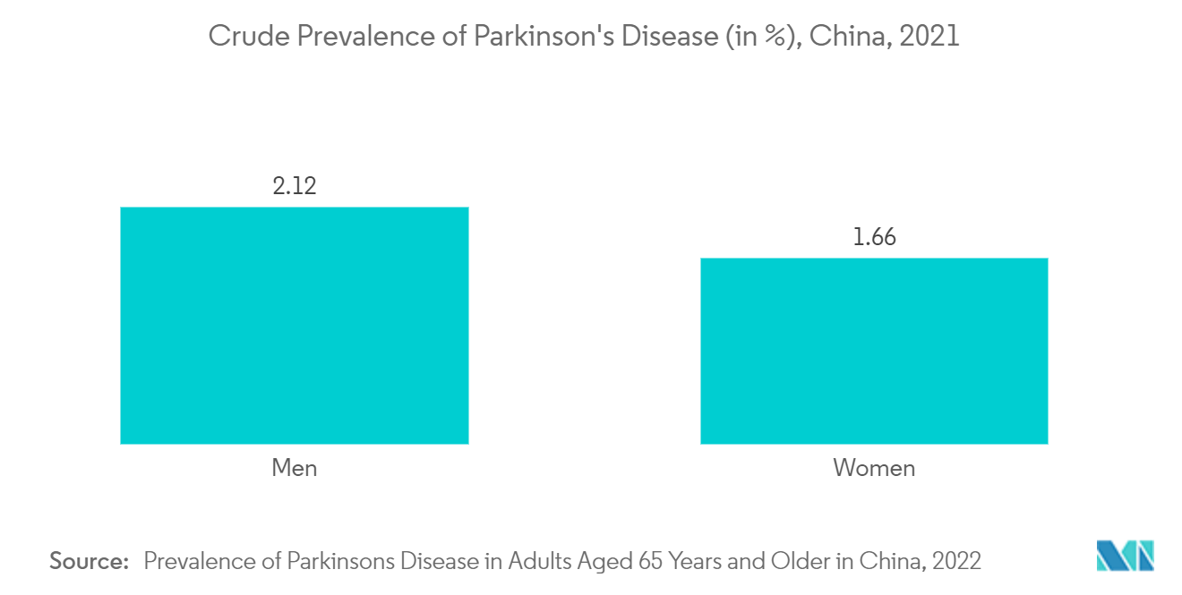 Parkinson's Disease Drugs Market : Crude Prevalence of Parkinson's Disease (in %), China, 2021