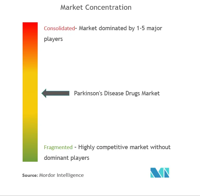 Parkinson's Disease Drugs Market Concentration