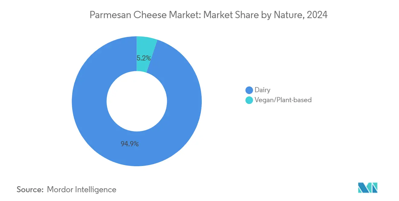 Parmesan Cheese Market: Market Share by Nature