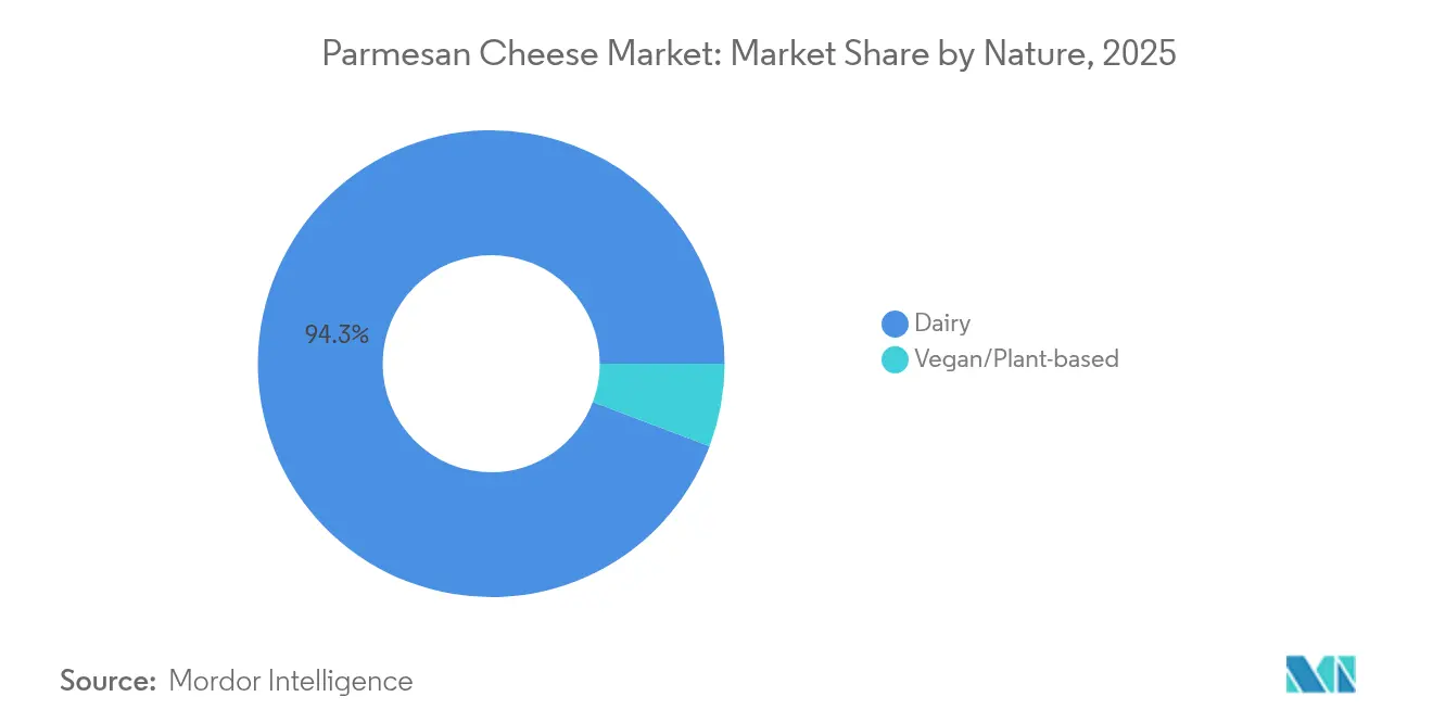 Parmesan Cheese Market: Market Share by Nature, 2025