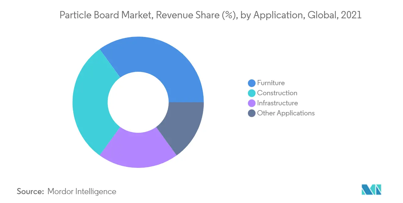 particle board market forecast