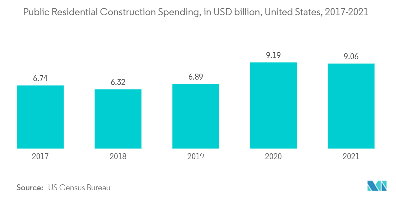 Mercado de tableros de partículas gasto público en construcción residencial, en miles de millones de dólares, Estados Unidos, 2017-2021