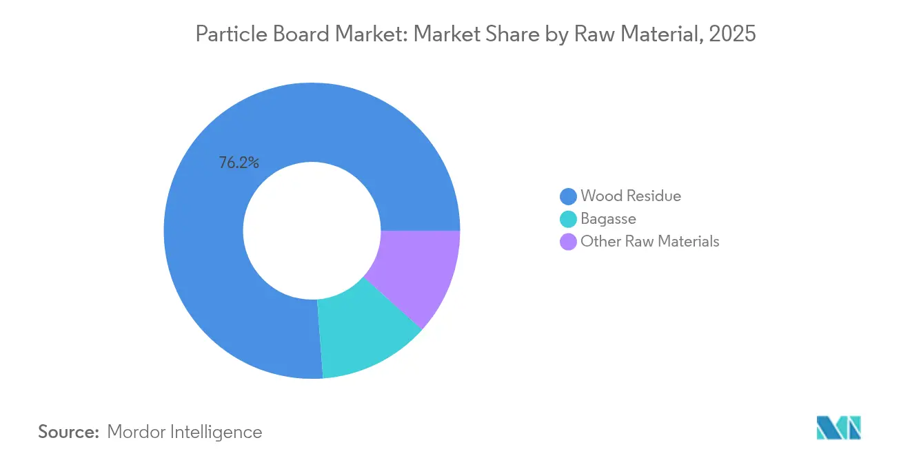 Particle Board Market: Market Share by Raw Material, 2025
