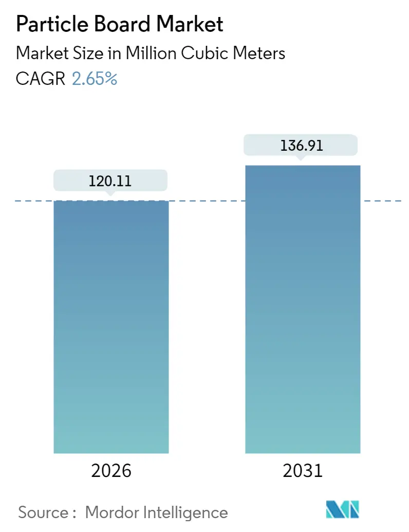 Particle Board Market (2025 - 2030)