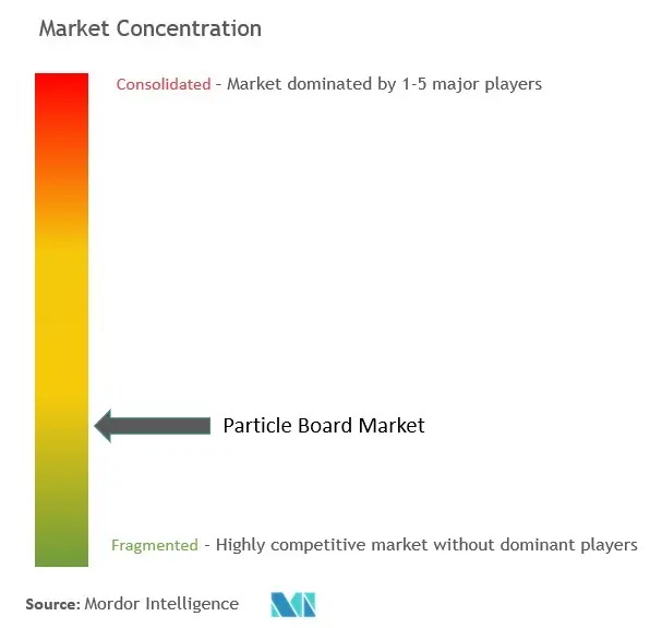 Particle Board Market Concentration