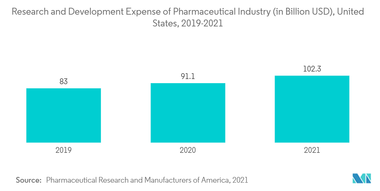 Thị trường máy đếm hạt Chi phí R &D dược phẩm sinh học (tính bằng tỷ USD) tại Hoa Kỳ, 2016-2018