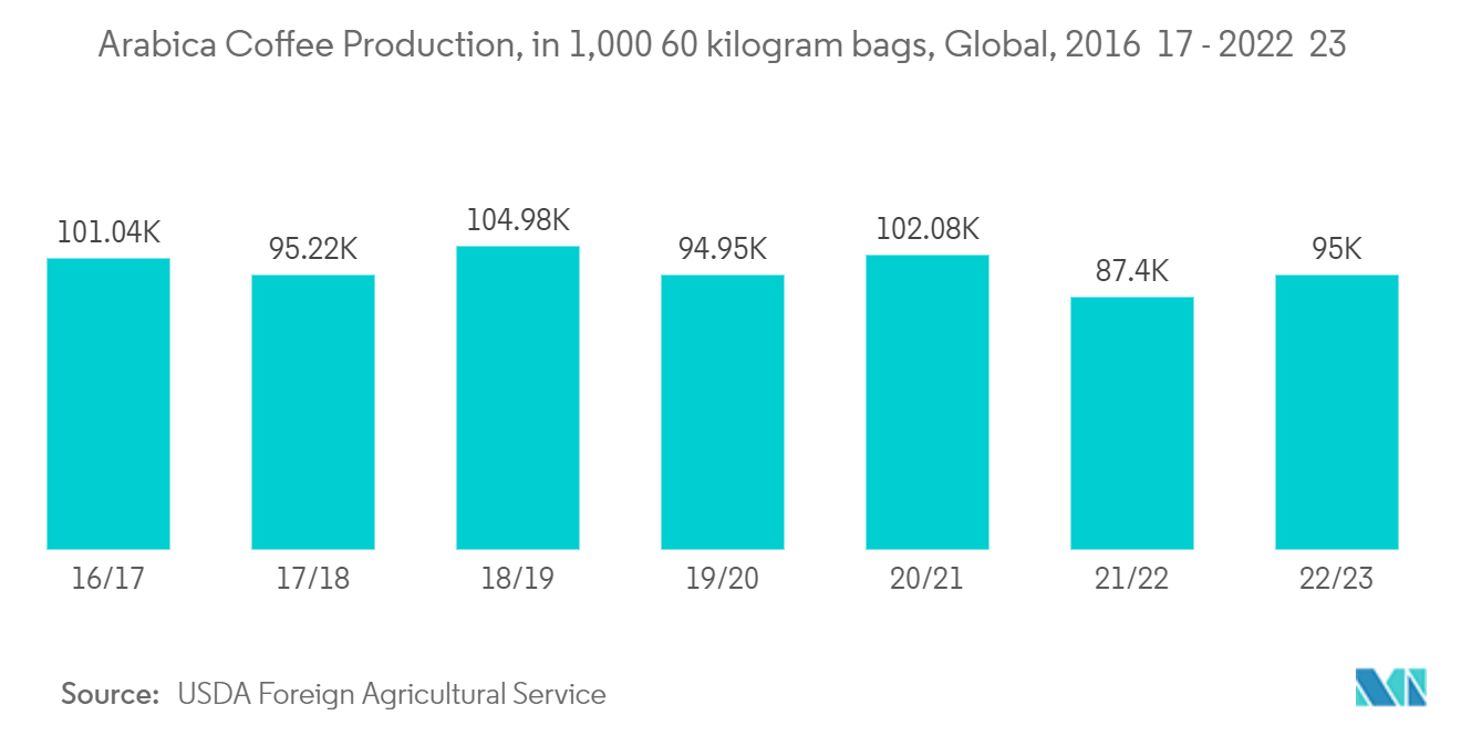 粒度分析市場アラビカコーヒー生産量（1,000 60キログラム袋）：世界、2016年/17年～2022年/23年