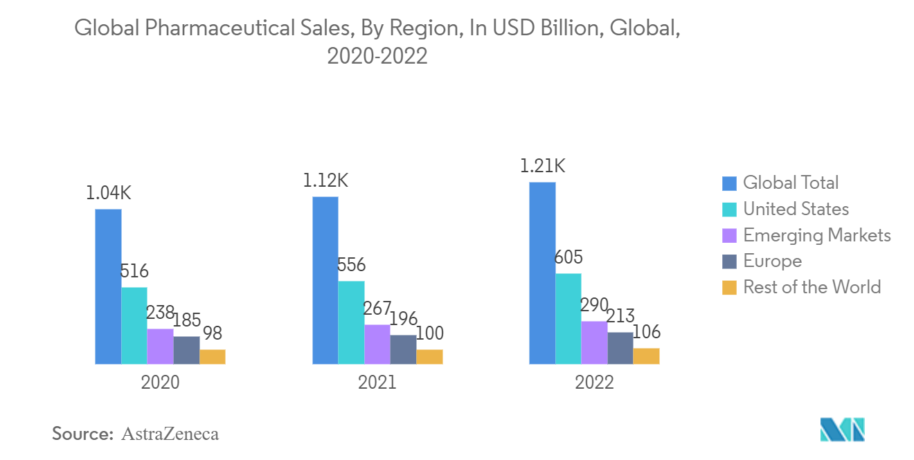 粒度分析市场：2020-2022 年全球药品销售额（按地区）（十亿美元）