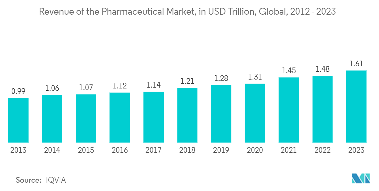 Particle Size Analysis Market: Revenue of the Pharmaceutical Market, in USD Billion, Global, 2012 - 2023