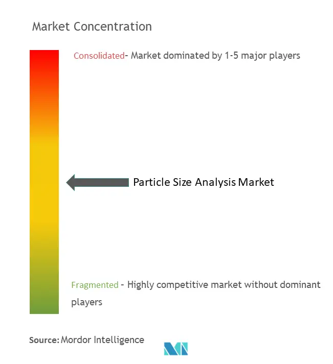 粒子径分析市場の集中度