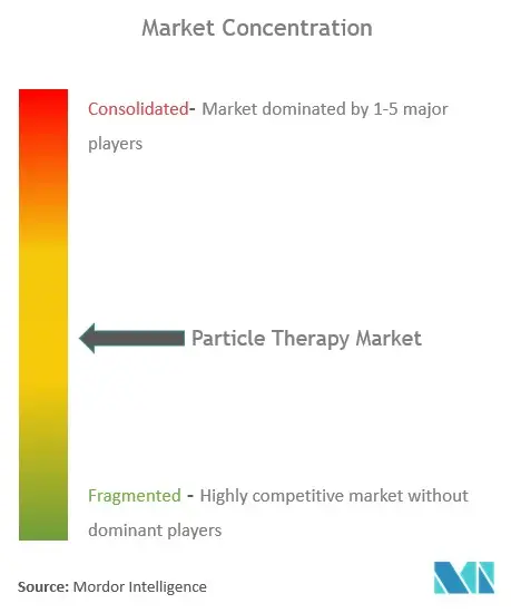 Particle Therapy Market Concentration